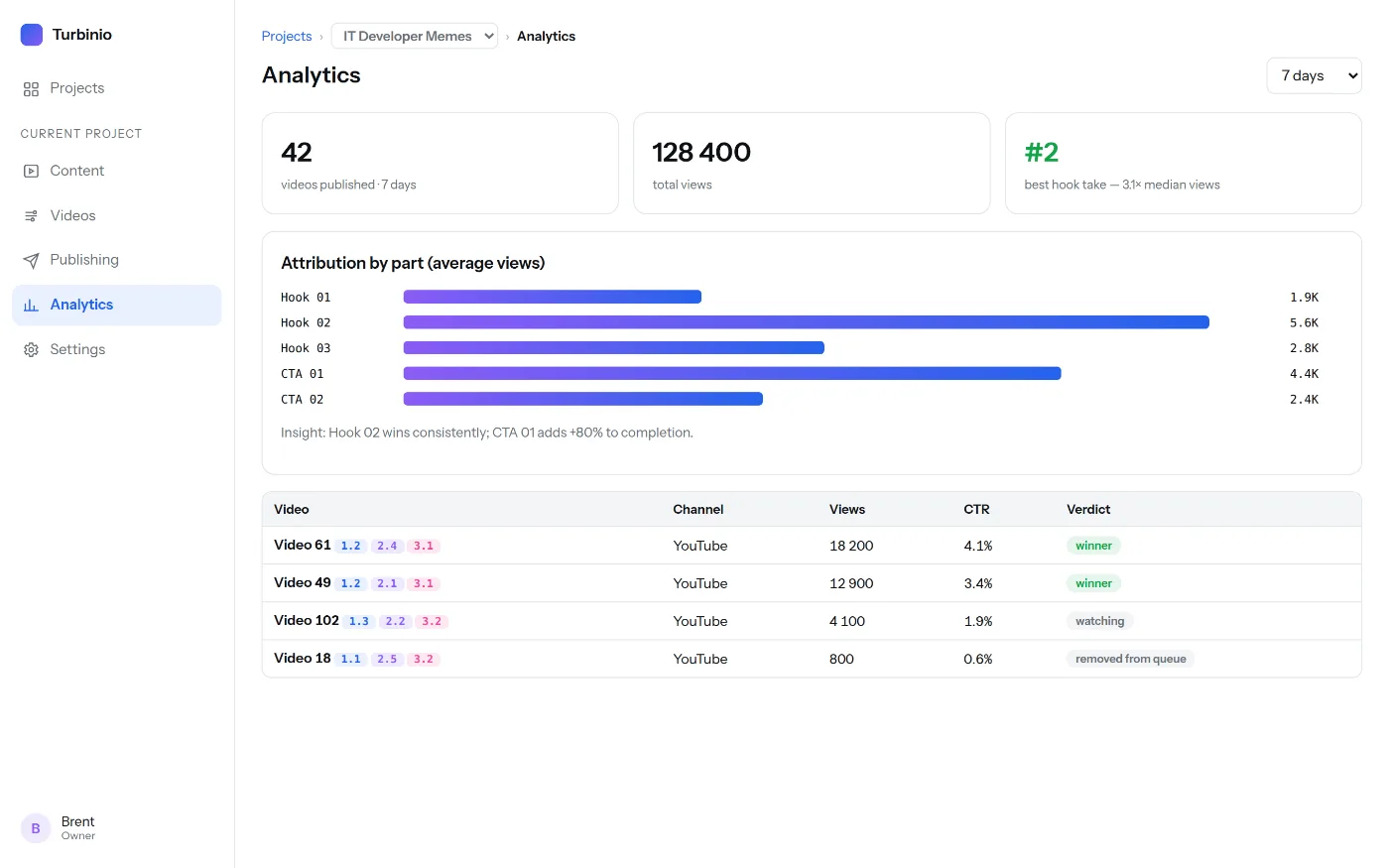 Analytics screen: 42 videos published, 128,400 total views, attribution bars per hook and CTA, table of winners with views and CTR